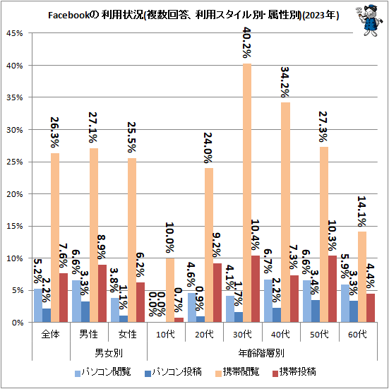 �� Facebook�����Ѿ���(ʣ�����������ѥ��������̡�°����)(2023ǯ)