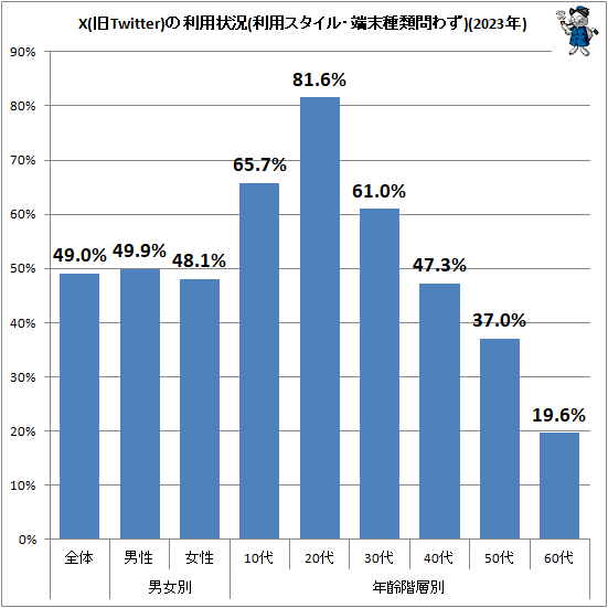�� X(��Twitter)�����Ѿ���(���ѥ������롦ü��������鷺)(2023ǯ)