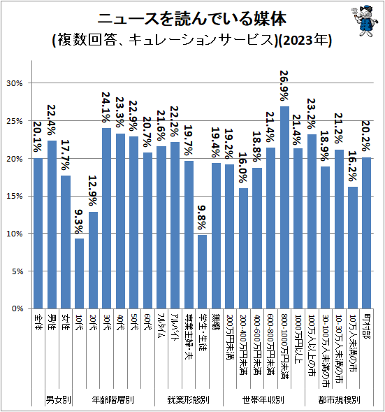 ↑ ニュースを読んでいる媒体(複数回答、キュレーションサービス)(2023年)
