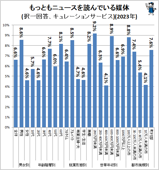 ↑ もっともニュースを読んでいる媒体(択一回答、キュレーションサービス)(2023年)