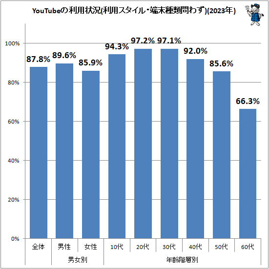 ↑ YouTubeの利用状況(利用スタイル・端末種類問わず)(2023年)