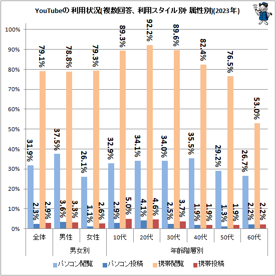 ↑ YouTubeの利用状況(複数回答、利用スタイル別・属性別)(2023年)