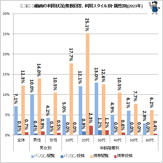 ↑ ニコニコ動画の利用状況(複数回答、利用スタイル別・属性別)(2023年)