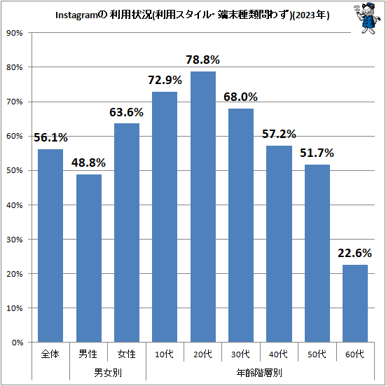 ↑ Instagramの利用状況(利用スタイル・端末種類問わず)(2023年)