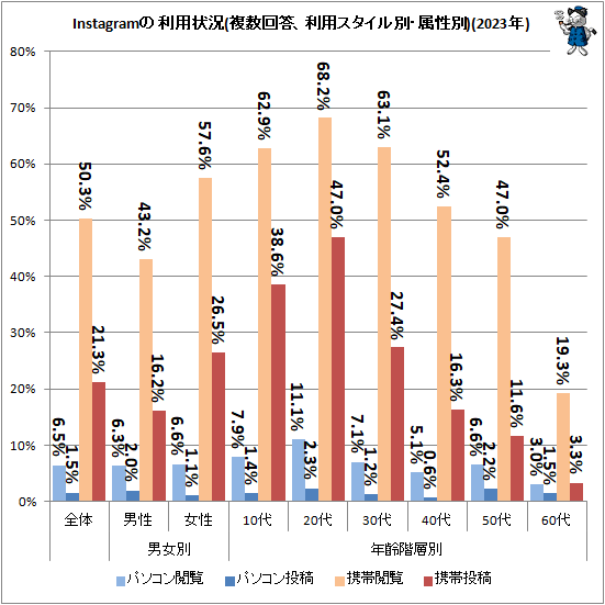 ↑ Instagramの利用状況(複数回答、利用スタイル別・属性別)(2023年)