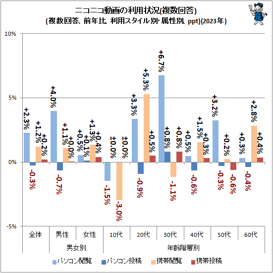 ↑ ニコニコ動画の利用状況(複数回答)(複数回答、前年比、利用スタイル別・属性別、ppt)(2023年)