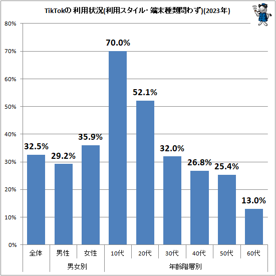 �� TikTok�����Ѿ���(���ѥ������롦ü��������鷺)(2023ǯ)