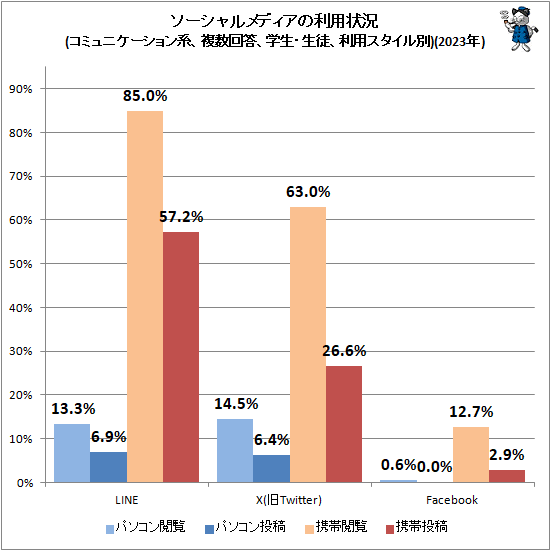 ↑ ソーシャルメディアの利用状況(コミュニケーション系、複数回答、学生・生徒、端末種類問わず、利用スタイル別)(2023年)