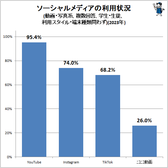 ↑ ソーシャルメディアの利用状況(動画・写真系、複数回答、学生・生徒、利用スタイル・端末種類問わず)(2023年)
