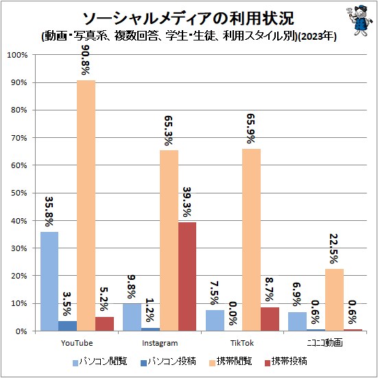 ↑ ソーシャルメディアの利用状況(動画・写真系、複数回答、学生・生徒、端末種類問わず、利用スタイル別)(2023年)