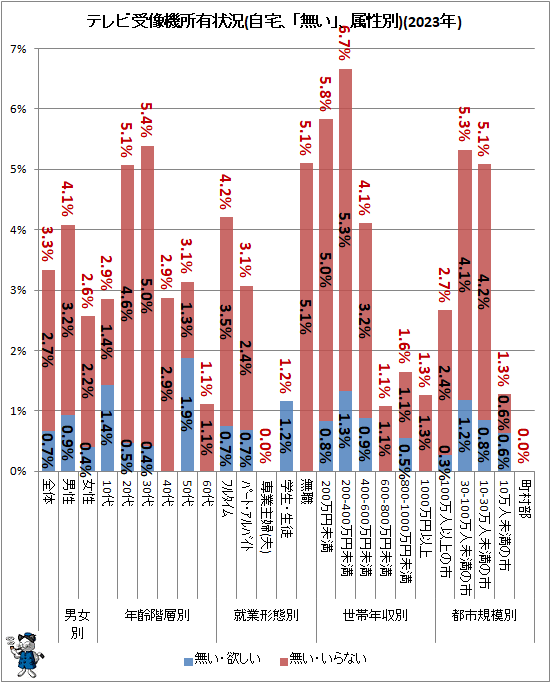 ↑ テレビ受像機所有状況(自宅、「無い」、属性別)(2023年)