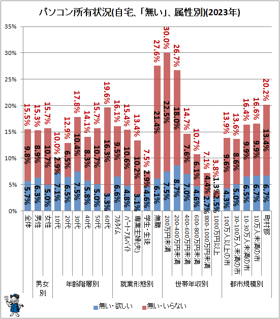 ↑ パソコン所有状況(自宅、「無い」、属性別)(2023年)