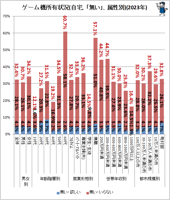 ↑ ゲーム機所有状況(自宅、「無い」、属性別)(2023年)