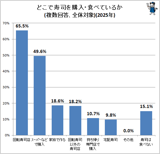 ↑ どこで寿司を購入・食べているか(複数回答、全体対象)(2025年)