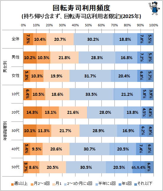 ↑ 回転寿司利用頻度(持ち帰り含まず、回転寿司店利用者限定)(2025年)