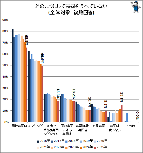 ↑ どのようにして寿司を食べているか(全体対象、複数回答)