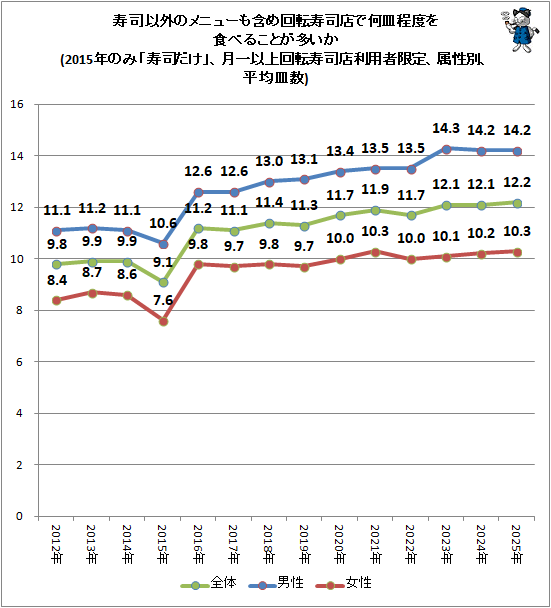 ↑ 寿司以外のメニューも含め回転寿司店で何皿程度を食べることが多いか(2015年のみ「寿司だけ」、月一以上回転寿司店利用者限定、属性別、平均皿数)