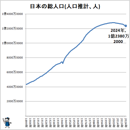 ↑ 日本の総人口(人口推計、人)