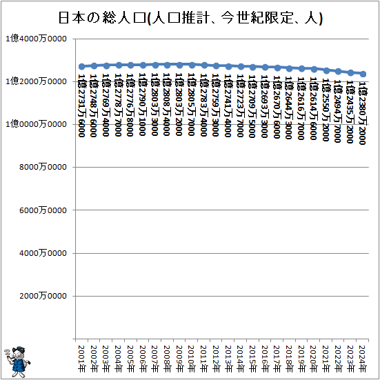 ↑ 日本の総人口(人口推計、今世紀限定、人)