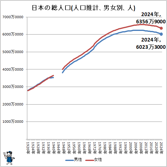 ↑ 日本の総人口(人口推計、男女別、人)