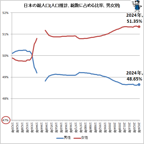 ↑ 日本の総人口(人口推計、総数に占める比率、男女別)