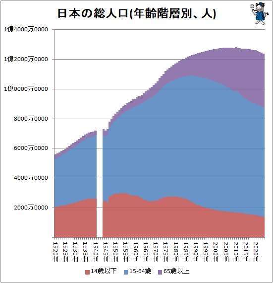 ↑ 日本の総人口(年齢階層別、人)