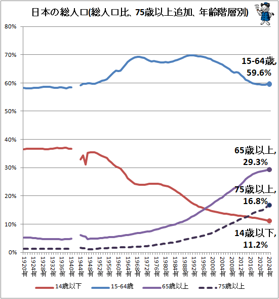 ↑ 日本の総人口(総人口比、75歳以上追加、年齢階層別)
