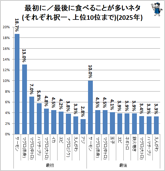 ↑ 最初に/最後に食べることが多いネタ(それぞれ択一、上位10位まで)(2025年)
