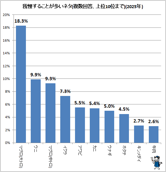 ↑ 我慢することが多いネタ(複数回答、上位10位まで)(2025年)