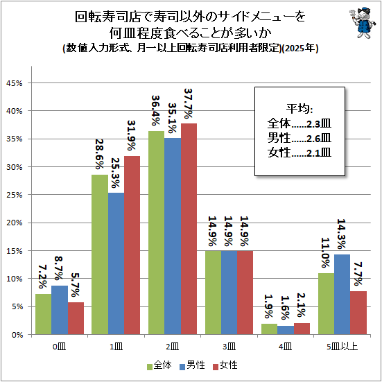 ↑ 回転寿司店で寿司以外のサイドメニューを何皿程度食べることが多いか(数値入力形式、月一以上回転寿司店利用者限定)(2025年)