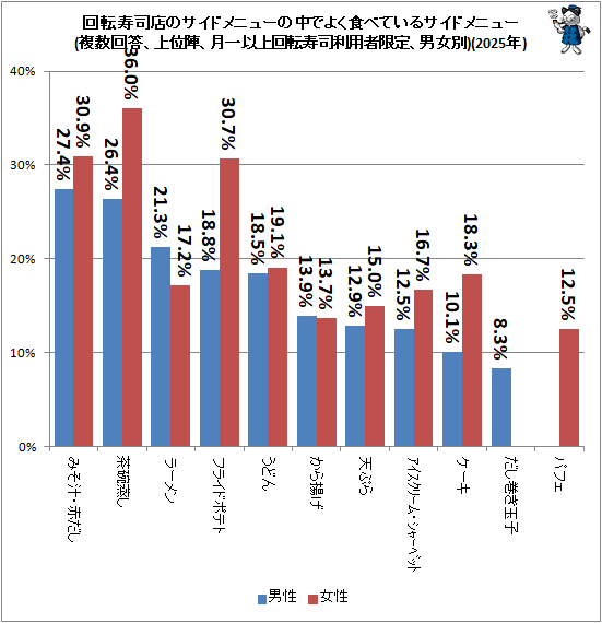 ↑ 回転寿司店のサイドメニューの中でよく食べているサイドメニュー(複数回答、上位陣、月一以上回転寿司利用者限定、男女別)(2025年)