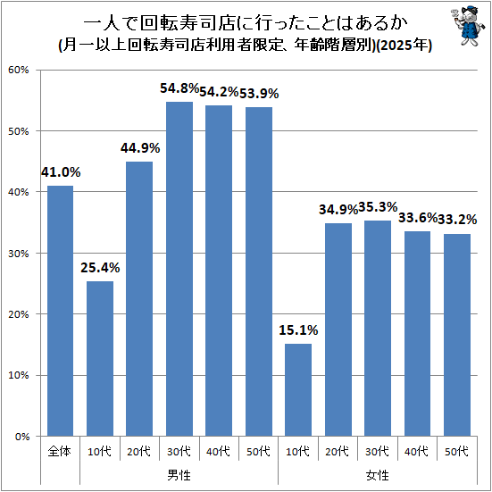↑ 一人で回転寿司店に行ったことはあるか(月一以上回転寿司店利用者限定、属性別)(2025年)