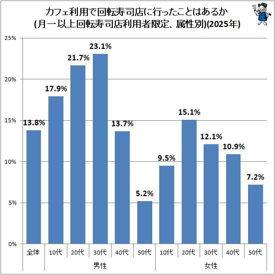 ↑ カフェ利用で回転寿司店に行ったことはあるか(月一以上回転寿司店利用者限定、属性別)(2025年)