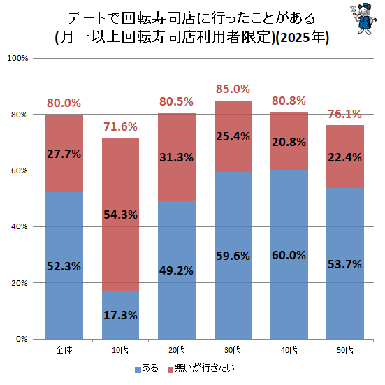 ↑ デートで回転寿司店に行ったことがある(月一以上回転寿司店利用者限定)(2025年)