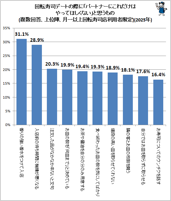 ↑ 回転寿司デートの際に「パートナーにこれだけはやってほしくない」と思うもの(複数回答、上位陣、月一以上回転寿司店利用者限定)(2025年)