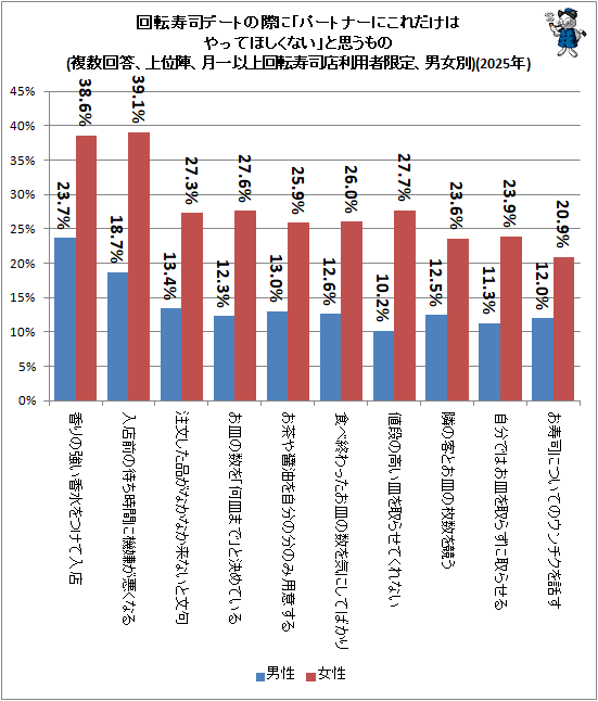 ↑ 回転寿司デートの際に「パートナーにこれだけはやってほしくない」と思うもの(複数回答、上位陣、月一以上回転寿司店利用者限定、男女別)(2025年)