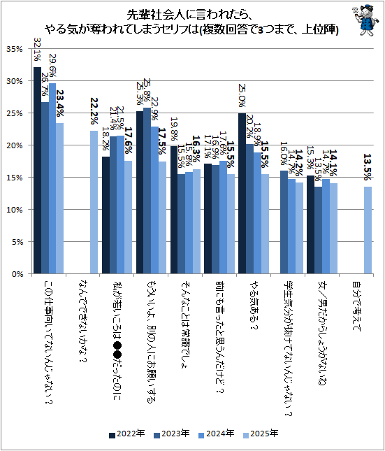↑ 先輩社会人に言われたら、やる気が奪われてしまうセリフは(複数回答で3つまで、上位陣)