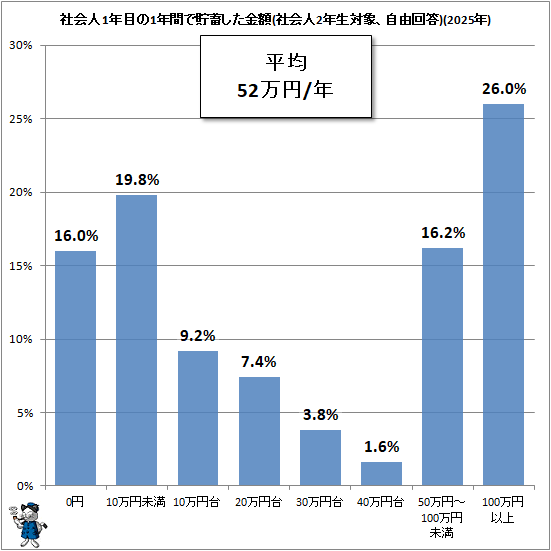 ↑ 社会人1年目の1年間で貯蓄した金額(社会人2年生対象、自由回答)(2025年)