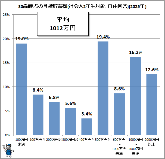 ↑ 30歳時点の目標貯蓄額(社会人2年生対象、自由回答)(2025年)