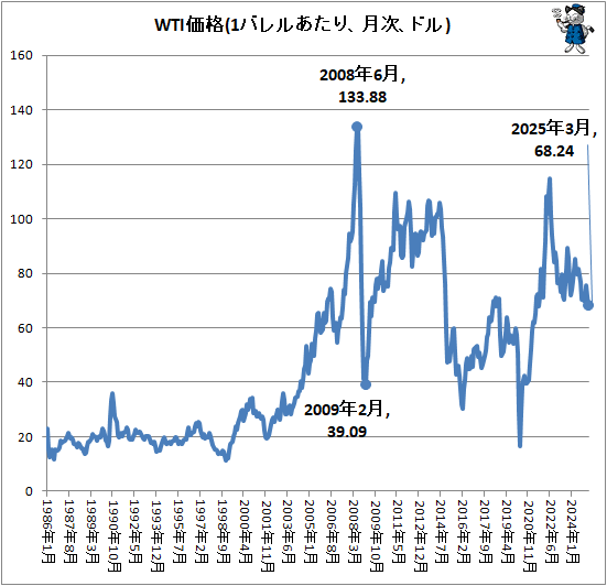 ↑ WTI価格(1バレルあたり、月次、ドル)