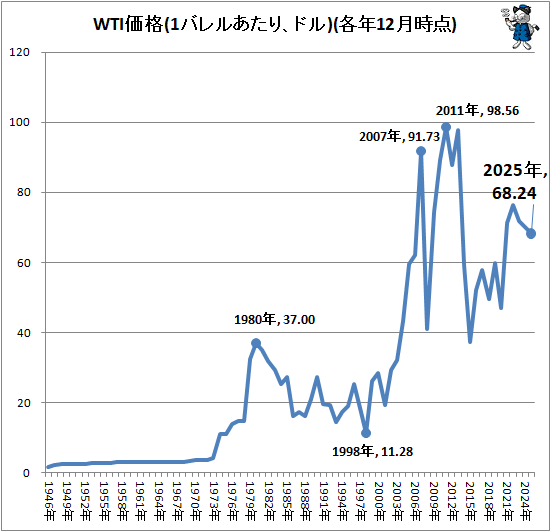 ↑ WTI価格(1バレルあたり、ドル)(各年12月時点)