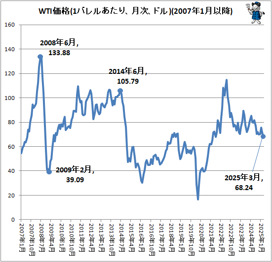 ↑ WTI価格(1バレルあたり、月次、ドル)(2007年1月以降)