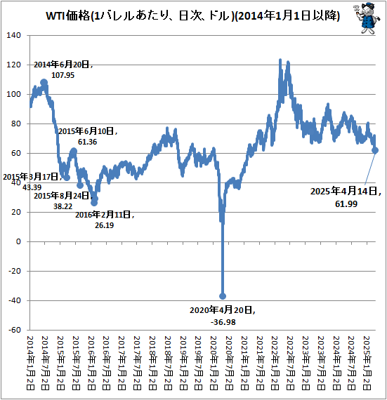 ↑ WTI価格(1バレルあたり、日次、ドル)(2014年1月1日以降)