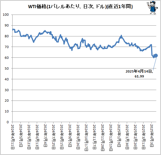 ↑ WTI価格(1バレルあたり、ドル、日次)(直近1年間)