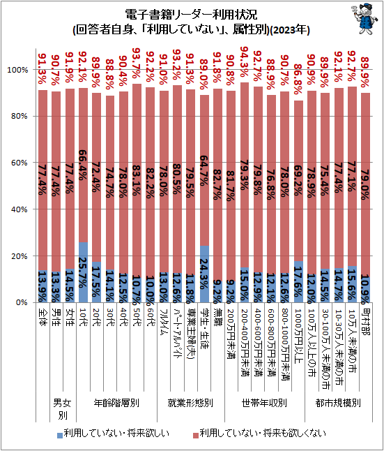 ↑ 電子書籍リーダー利用状況(回答者自身、「利用していない」、属性別)(2023年)