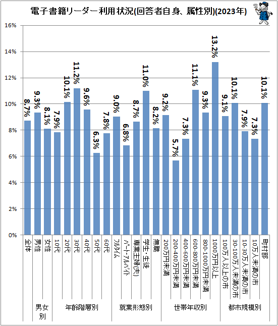 ↑ 電子書籍リーダー利用状況(回答者自身、属性別)(2023年)