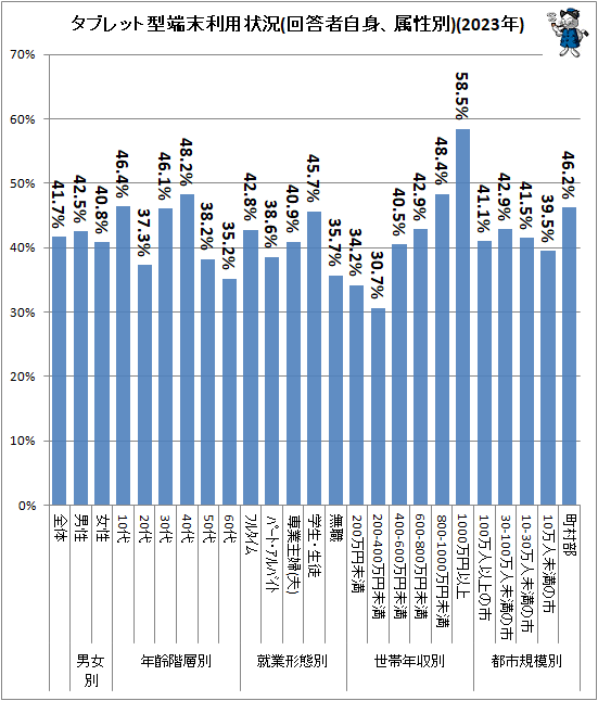 ↑ タブレット型端末利用状況(回答者自身、属性別)(2023年)