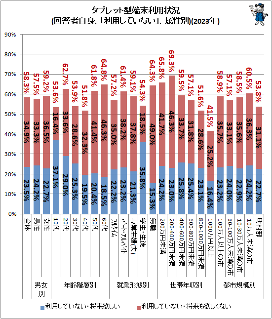↑ タブレット型端末利用状況(回答者自身、「利用していない」、属性別)(2023年)