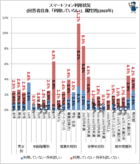 ↑ スマートフォン利用状況(回答者自身、「利用していない」、属性別)(2023年)