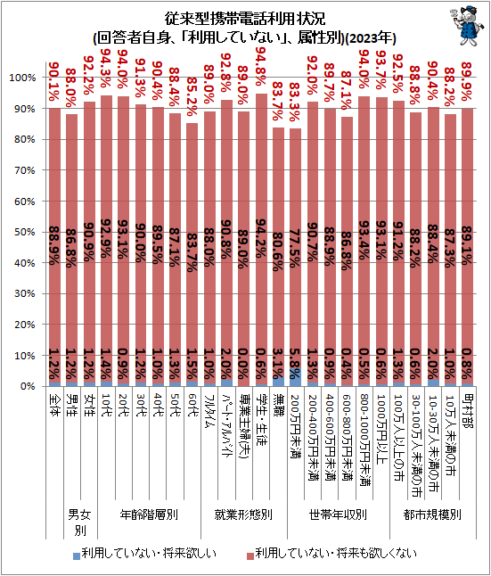 ↑ 従来型携帯電話利用状況(回答者自身、「利用していない」、属性別)(2023年)